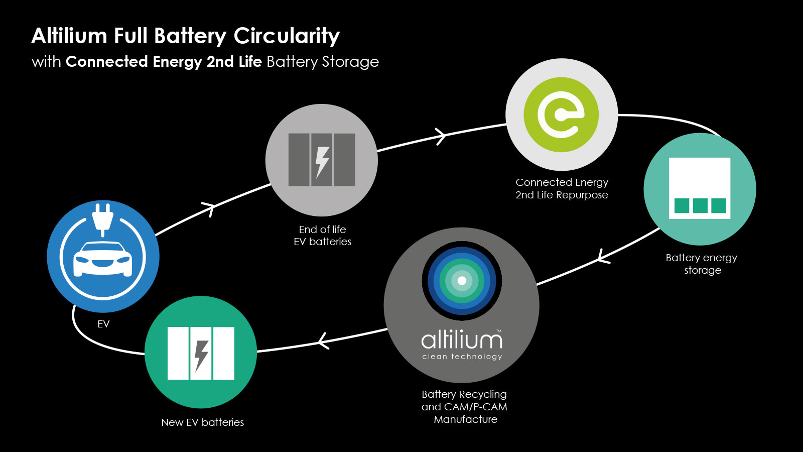 Altilium, Connected Energy announce partnership to extend lifecycle of EV batteries